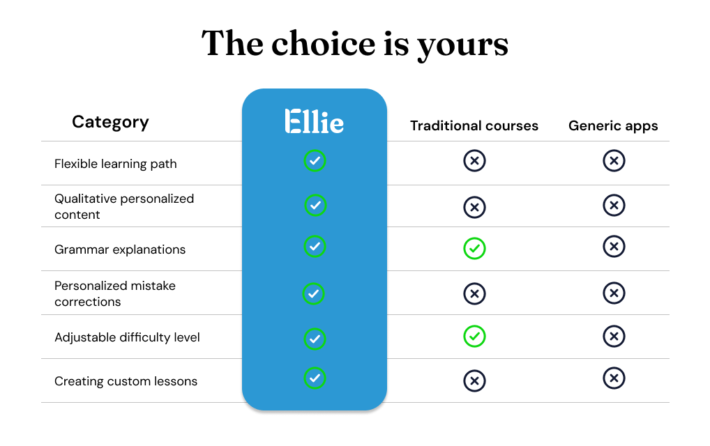 Comparison table showing Ellie vs Traditional courses vs Generic apps